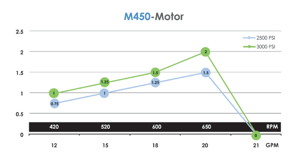 M450 Motor