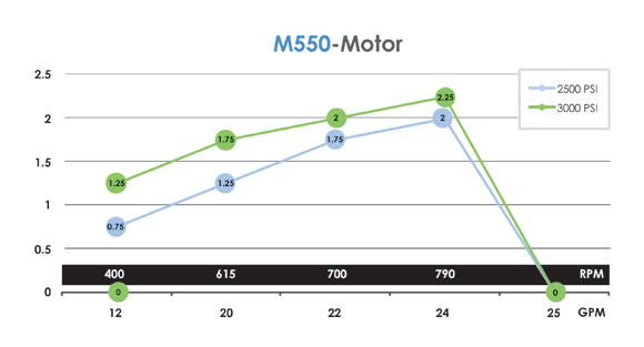 M550 Motor