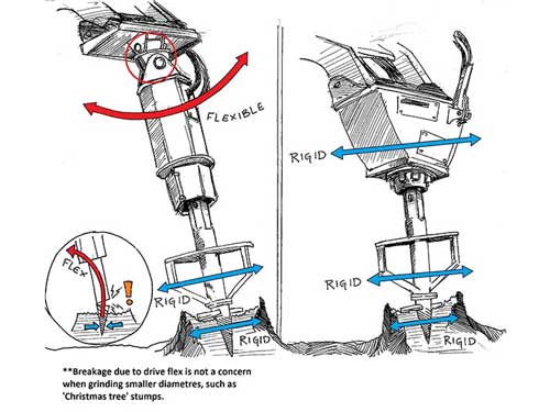 Auger vs planer drive bit pressure R2